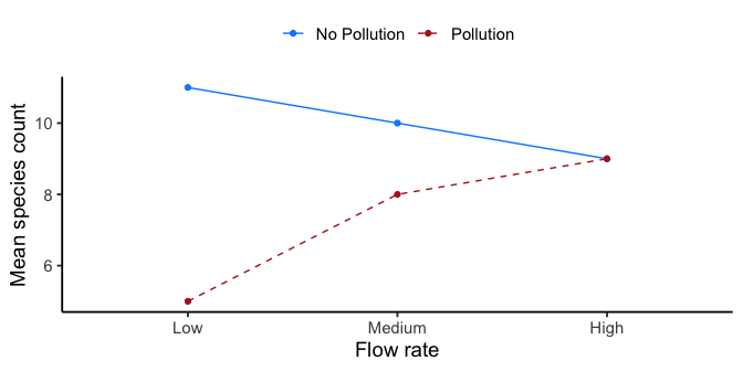 Line graph with two lines across three flow levels, Low, Medium, and High. The No Pollution line declines gently from 11 at Low flow to 9 at High flow. The Pollution line rises steadily from 5 at Low flow to 9 at High flow, converging with the No Pollution line by High flow, so the gap between the lines shrinks from large to zero moving left to right.