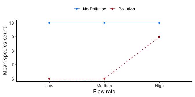 Line graph with two lines across three flow levels, Low, Medium, and High. The No Pollution line stays flat at 10 across all three. The Pollution line stays flat at 6 for Low and Medium flow, then rises to 9 at High flow, so the gap between the lines is the same at Low and Medium flow but shrinks noticeably at High flow.