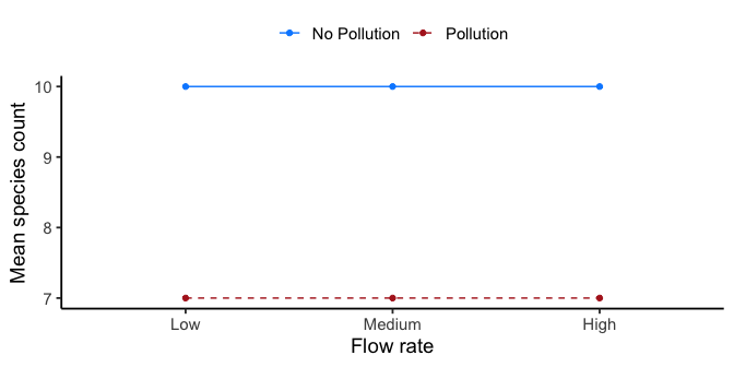 Line graph with two flat, parallel lines across three flow levels, Low, Medium, and High. The No Pollution line sits steady at 10 and the Pollution line sits steady at 7 across all three flow levels, an equal gap the whole way with neither line changing across flow.