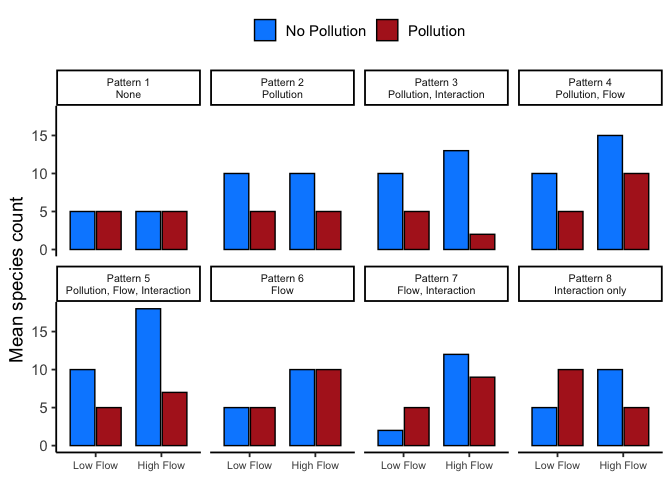 Eight small panels of grouped bar charts, each with Low Flow and High Flow on the x-axis and a No Pollution and a Pollution bar at each, one panel per pattern in the table above. Pattern 1 shows four equal-height bars (no effects). Pattern 2 shows a pollution gap that's the same at both flow levels. Pattern 3 shows a pollution gap present at both flow levels but a different size at each. Pattern 4 shows both a pollution gap and an overall flow difference, consistent across conditions. Pattern 5 combines both main effects with a gap that also changes size across flow levels. Pattern 6 shows only a flow difference, no pollution gap. Pattern 7 shows a flow difference where the pollution gap reverses direction between flow levels. Pattern 8 shows bars that are equal on average for each factor alone, but the pollution gap flips direction between flow levels.