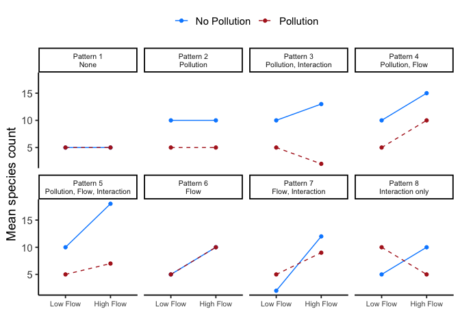The same eight patterns as the previous bar-chart figure, redrawn as line graphs with a solid line for No Pollution and a dashed line for Pollution, running from Low Flow to High Flow. Patterns 1, 2, 4, and 6 show two straight, parallel lines, meaning no interaction. Patterns 3, 5, 7, and 8 show lines that are not parallel, either converging, diverging, or crossing outright, meaning an interaction is present in each of those four panels.