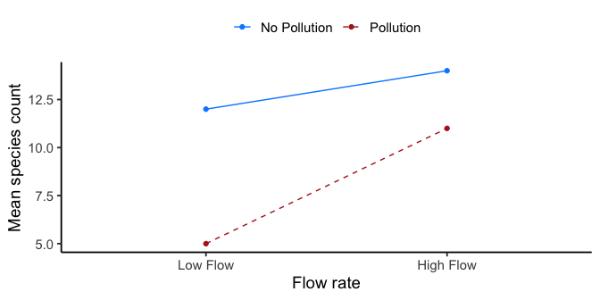 Line graph with two lines running from Low Flow to High Flow. The No Pollution line stays higher than the Pollution line at both flow levels, rising from 12 to 14. The Pollution line rises more steeply, from 5 to 11, so the two lines are far apart at Low Flow but much closer at High Flow, without crossing.