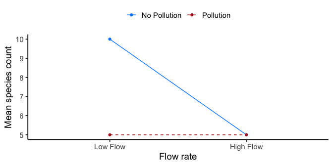 Line graph with two lines running from Low Flow to High Flow. The No Pollution line drops sharply from 10 to 5, while the Pollution line stays flat at 5 across both flow levels. The two lines start far apart at Low Flow and meet exactly at High Flow.