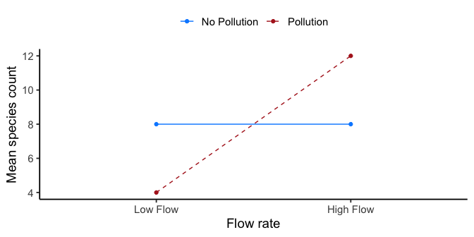 Line graph with two lines running from Low Flow to High Flow. The No Pollution line stays flat at 8 across both flow levels. The Pollution line starts below it at 4 under Low Flow, then rises above it to 12 under High Flow, so the two lines cross between the two flow levels.