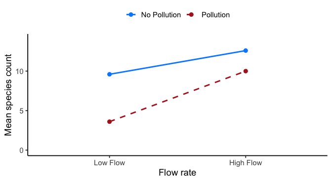 Line graph with Low Flow and High Flow on the x-axis. The solid blue No Pollution line rises from about 10 to about 13 species. The dashed red Pollution line rises more steeply, from about 4 to 10, so the lines are far apart at Low Flow and closer at High Flow without crossing.