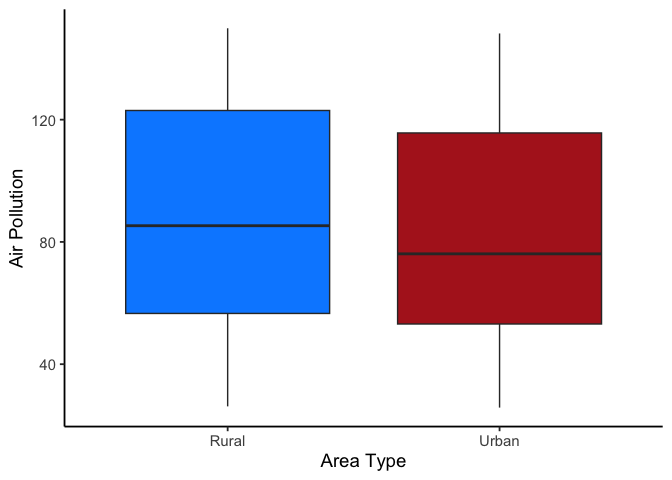 Boxplot of air pollution for rural and urban area types. The two boxes overlap substantially with similar centers.