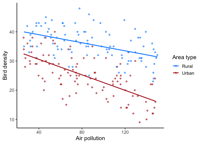 Scatter plot of bird density against air pollution, colored by area type, with separate straight fitted lines for rural and urban sites. Both slope downward, and the urban line is noticeably steeper, so the two lines diverge as pollution increases.