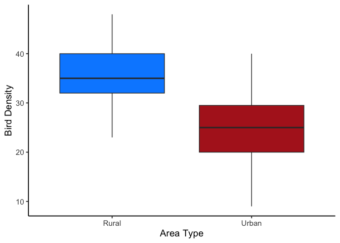 Boxplot of bird density for rural and urban area types. The rural box is centered higher than the urban box, with overlapping ranges.