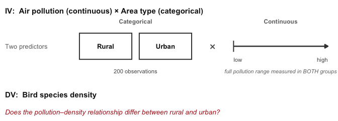 Study design schematic. Two predictors: area type with levels Rural and Urban, crossed with air pollution as a continuous gradient from low to high, across 200 observations. DV: bird species density.