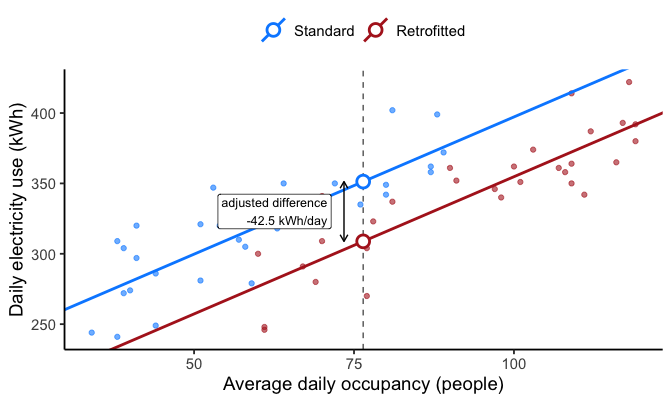 Scatter plot of daily electricity use against average daily occupancy for standard and retrofitted buildings, with two parallel fitted lines. The retrofitted points sit further right, at higher occupancy, but their line sits about 42 kWh per day below the standard line. A dashed vertical line at the mean occupancy of about 76 people marks two open circles, one on each line, joined by a double-headed arrow.