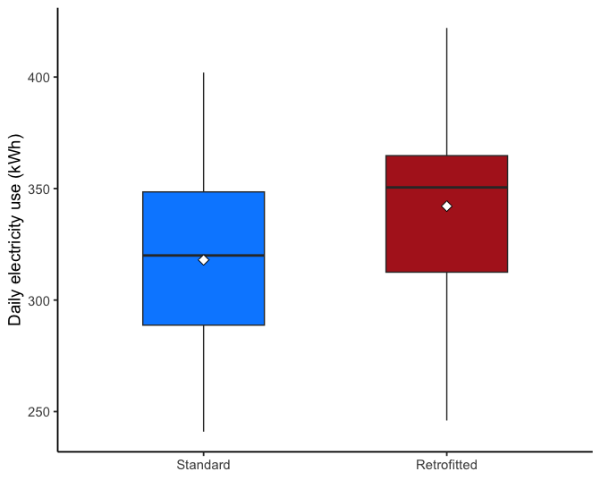 Boxplots of daily electricity use for standard and retrofitted buildings. The retrofitted box sits higher, with a mean of about 342 kWh per day against about 318 for standard buildings.