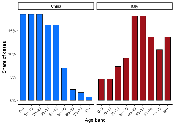 Two bar charts side by side showing each country's share of cases in each 10-year age band. China's cases are concentrated in the bands under 50, while Italy's are spread toward older bands, with its largest shares between 40 and 59 and a sizable share at 80 and over.