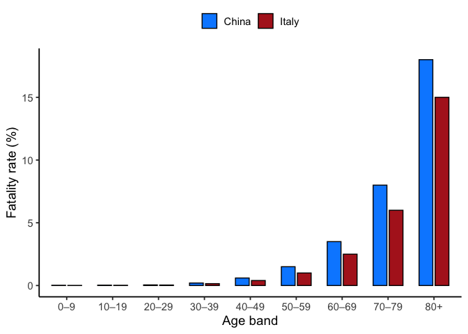Grouped bar chart of fatality rate by 10-year age band for China and Italy. Rates climb steeply with age in both countries, from near zero in the youngest bands to 18 percent for China and 15 percent for Italy at 80 and over, and China's bar is taller than Italy's in every band.