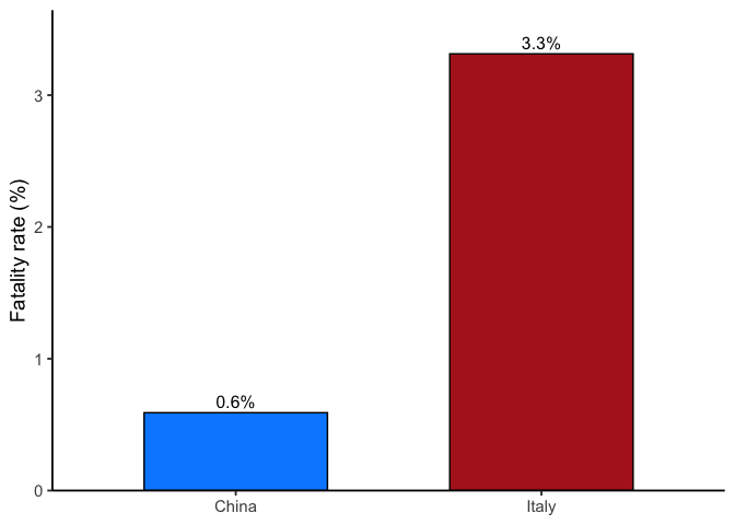 Bar chart of the crude case fatality rate with all ages combined. Italy's bar, labeled 3.3 percent, is far taller than China's, labeled 0.6 percent.