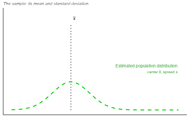 Animation. A wide light-green dashed bell curve centered on a dotted line labeled x-bar, labeled estimated population, center x-bar, spread s. A much narrower dark-green dot-dash curve appears at the same center, labeled sampling distribution of the sample mean, N of x-bar and SE squared. The wide curve then gradually becomes right-skewed, with a long right tail, while the narrow dot-dash curve stays exactly the same; the final label reads same sampling distribution of the sample mean, once n is large enough.