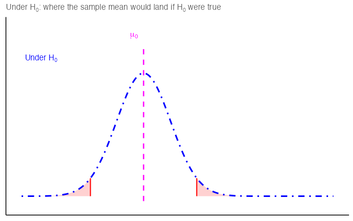 Animation. A blue dot-dash bell curve centered on a magenta dashed line labeled mu sub 0, with red critical-value lines and shaded tails, appears first. A dark-green dot-dash curve of the same width is added, centered on a lime-green dotted line labeled x-bar, with a confidence interval bar underneath and an arrow showing the distance between mu sub 0 and x-bar in standard errors. The green curve slides right in steps from 0.8 to 2.4 standard errors; a gray Fail to reject box turns into a red Reject box once the distance passes 1.96.